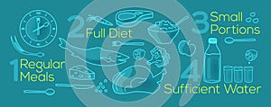 Vector illustration about regular meals, good diet, small portions, sufficient water.