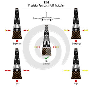 Vector illustration of runway, airplane and PAPI  Precision Approach Path Indicator  navigation lights.