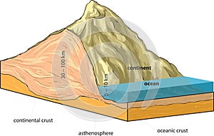 Continental-oceanic crust.ai photo