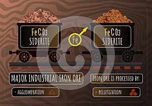 Vector illustration of SIDERITE in wheelbarrows. SIDERITE MAJOR INDUSTRIAL IRON ORE. Processing of iron ores by agglomeration and