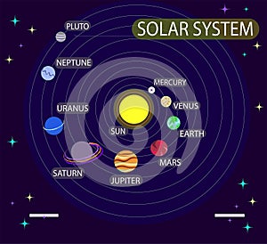 Vector illustration with solar system, planets. Astronomy, cosmos, universe, space. Education Infographic.