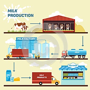 Vector illustration - stages production and processing of milk