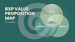 A vector illustration of value proposition well-rounded by an effort to carve out the Brand, Experience, and Product. The assets