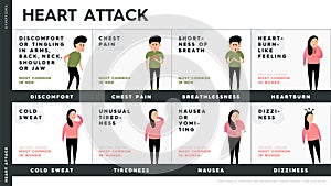 Vector infographic describing the symptoms of a heart attack. Characters with heart attack symptoms.