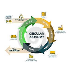 The vector infographic diagram of the circular economy concept has 3 dimensions. For example, manufacturing has to design and