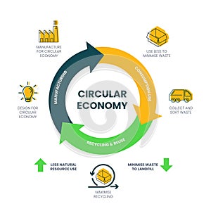 The vector infographic diagram of the circular economy concept has 3 dimensions. For example, manufacturing has to design and