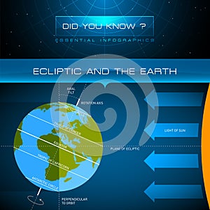Vector Infographic - Ecliptic and the Earth photo