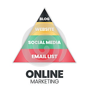 A vector infographic of an online marketing pyramid or triangle concept has 4 levels; Blogs, Websites, Social Media, and Email Lis