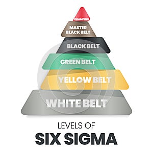 A vector infographic in a pyramid or triangle shape of levels of sigma which is a continuous improvement methodology has white,