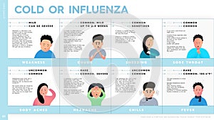 Vector infographic showing similarities and differences between cold and influenza. Characters with symptoms of cold and flu: