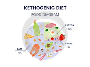 Vector ketogenic diet food diagram with proteins, carbs and fats.