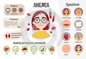 Vector medical poster anemia.