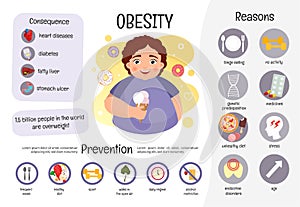Vector medical poster obesity.