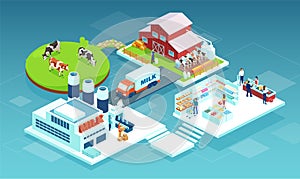 Vector of a milk produce production chain from a dairy farm through factory to consumer on a supermarket shelves