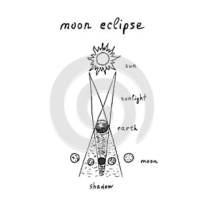 Vector outline of hand drawn lunar eclipse