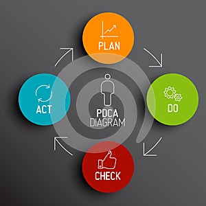 Vector PDCA (Plan Do Check Act) diagram / schema