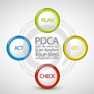 Vector Plan Do Check Act diagram photo