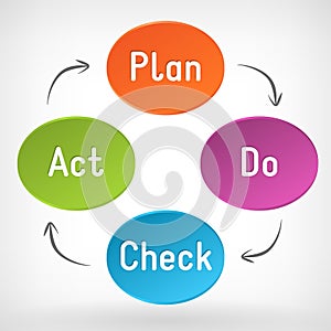 Vector Plan Do Check Act (PDCA) diagram photo