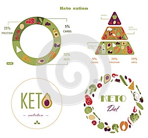 Vector pyramid of nutrition on the keto diet. Foods, calculation of water, beverages, fat, protein and carbohydrates for
