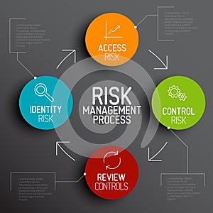 Vector Risk management process diagram schema