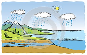 Vector schematic water cycle in nature