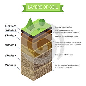 Vector Soil Layers isometric diagram. Underground soil layers diagram. photo