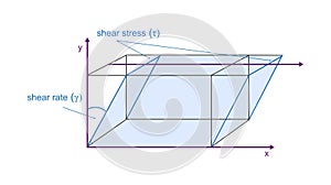 Vector viscosity model of plate movement - definiting shear stress and shear rate