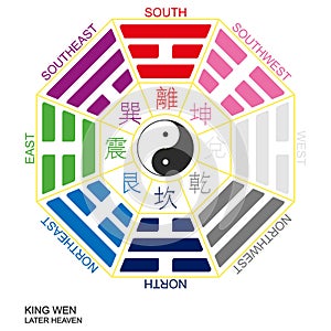 Yin and yang symbol with Bagua Trigrams. King Wen `Later Heaven` Bagua arrangement photo