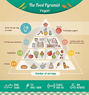 The vegan food pyramid