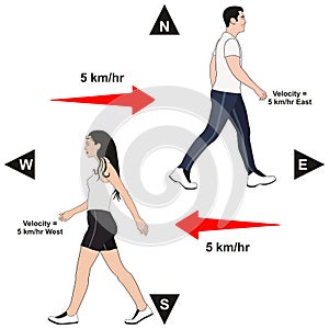 Velocity Example infographic diagram physics lesson showing speed of man and women in specific direction