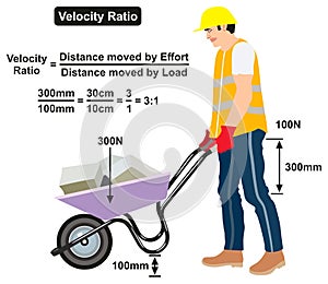 Velocity ratio infographic diagram example of man push effort wheelbarrow load