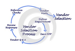 Vendor Selection Process