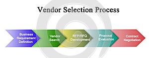 Vendor Selection Process