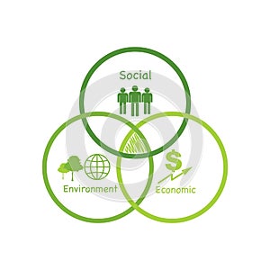 Venn diagram for CSR and sustainability development concept