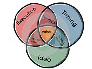 Venn Diagram - Execution, Timing, Idea photo