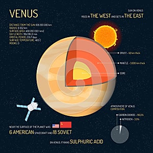 Venus detailed structure with layers vector illustration. Outer space science concept banner. Infographic elements and