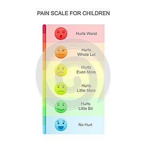 Vertical pain measurement scale for children with emotional faces icons and colorful assessment chart. Hurt meter levels