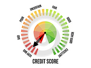 Very bad credit score. Credit rating indicator isolated on white background. The arrow points to red. Credit score gauge