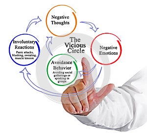 Vicious circle of negative thoughts