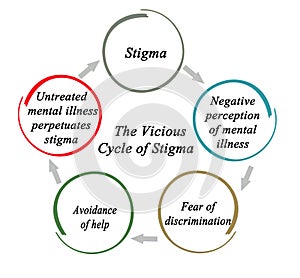 Cycle of Stigma of mental illness photo