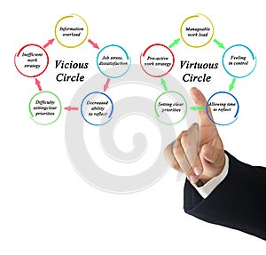 Vicious and Virtuous Circles