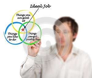 Diagram about Ideal Job