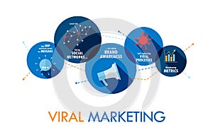 VIRAL MARKETING Vector Concept Banner on Circles