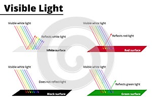 Visible colors from lightwaves on surfaces.