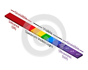Visible and invisible light of Ultraviolet and infrared
