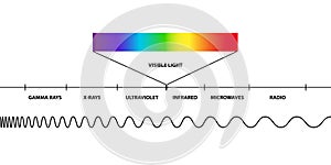 Visible light region of the electromagnetic spectrum, visible to human eye, electromagnetic radiation , low, high