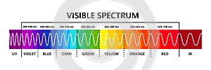 Visible light spectrum, infared and ultraviolet. Optical light wavelength. Electromagnetic visible color spectrum for