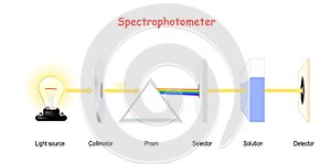 Visible Spectroscopy. Spectrophotometry. Molecular analysis using UV