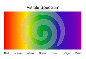 Visible spectrum of light. photo