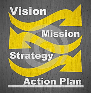 Vision, mission, strategy, action plan